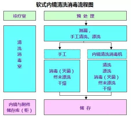 軟式內鏡清洗消毒流程圖